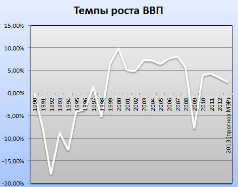 Файл:Real gdp rus.PNG