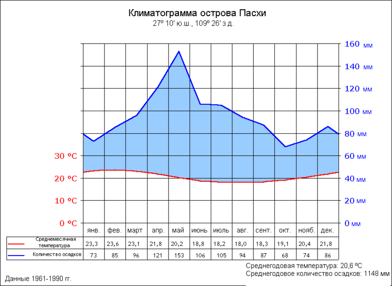 Файл:Климатограмма острова Пасхи.png