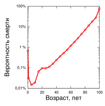 Файл:USGompertzCurve.svg