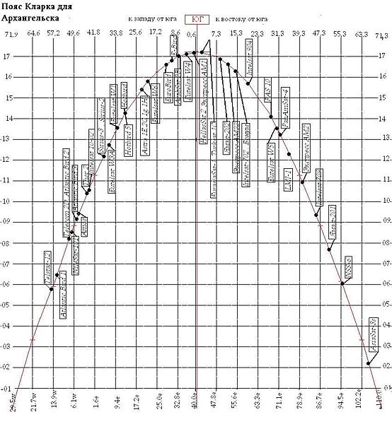 Файл:Пояс Кларка для Архангельска.jpg