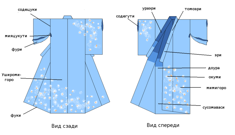 Файл:Kimono parts lang rus.PNG