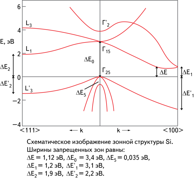 Файл:Зонная структура Si.png
