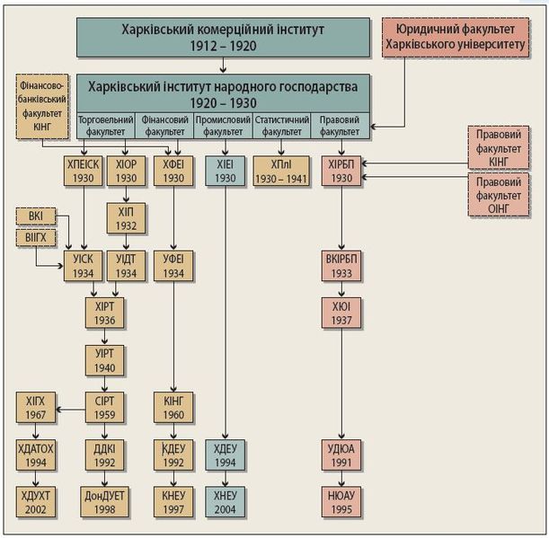 Файл:Реорганизация Харьковского института народного хозяйства и создание отраслевых вузов (общая схема).jpg