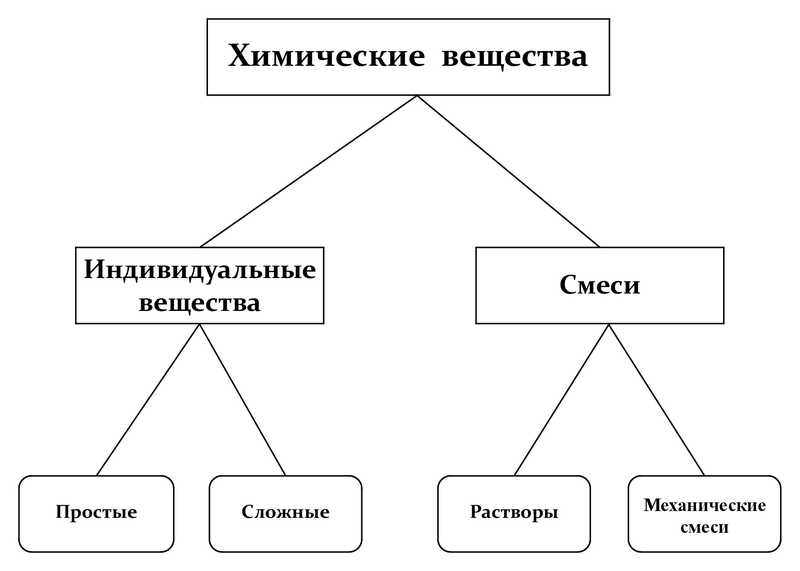 Файл:Классификация веществ по делимости на составные части.png