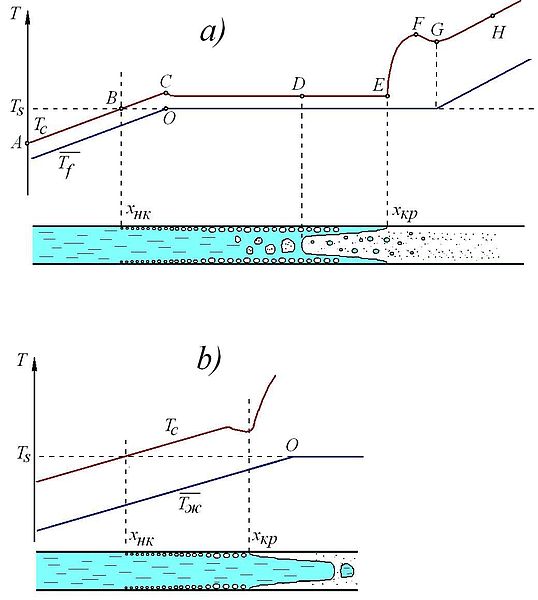 Файл:Режимы кипения в трубе.JPG