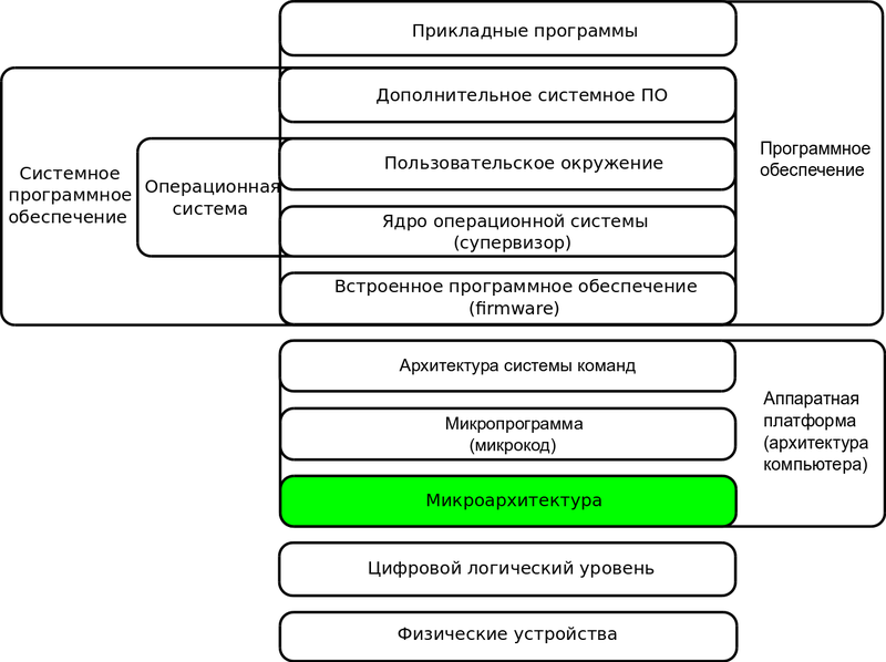 Файл:GeneralizedLayeredComputerStructure uarch.png