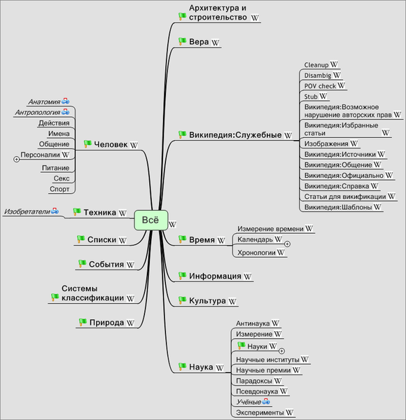 Файл:WikiCatsRootMindMap.png