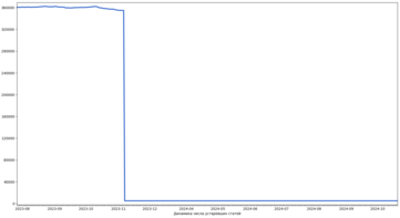 Динамика числа статей и неоднозначностей без вторичного патрулирования (устаревшие)