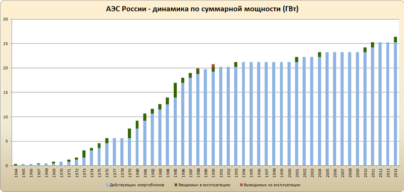 Файл:АЭС России мощность энергоблоков.png