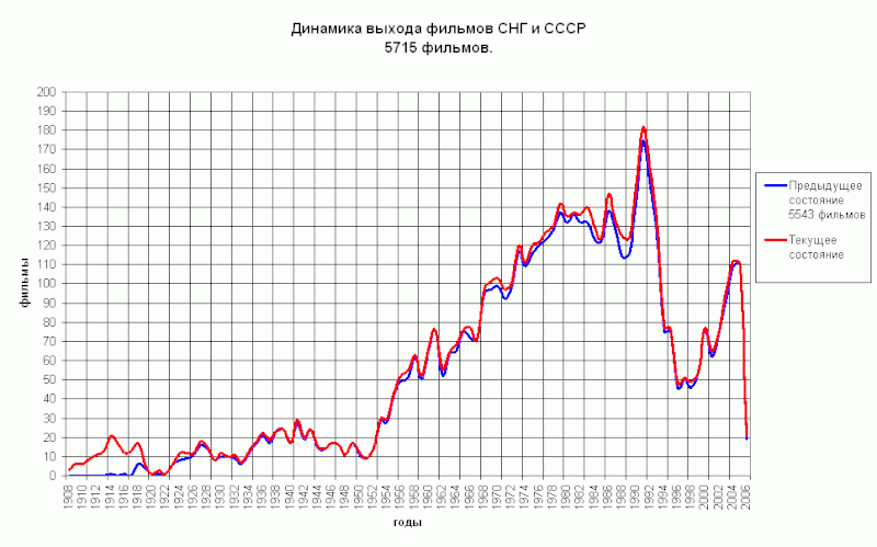 Файл:Динамика выхода фильмов СССР и СНГ.gif