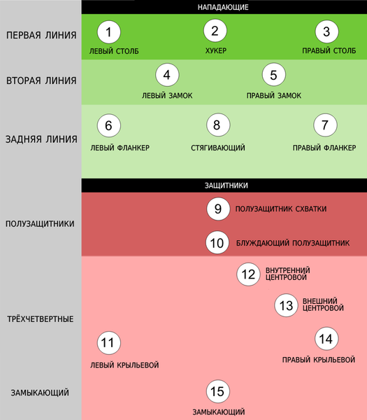 Файл:Позиции в регби.png