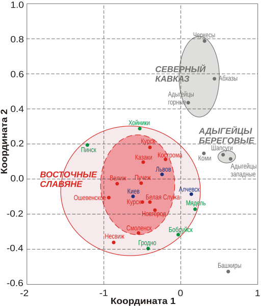 Файл:3ApoB minisatellite Genetic Distatces in East Slavs.svg