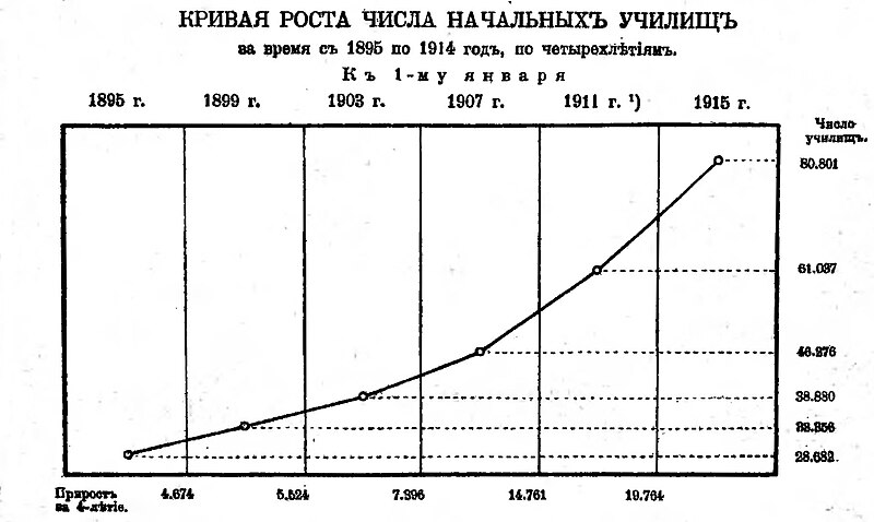 Файл:Кривая роста числа начальных училищ.jpg