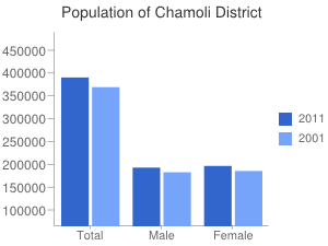 सञ्चिका:Chamoli chart.png