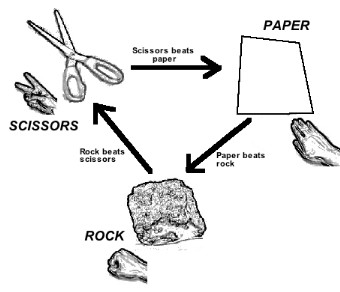 File:Rockpaperscissorschart.jpg