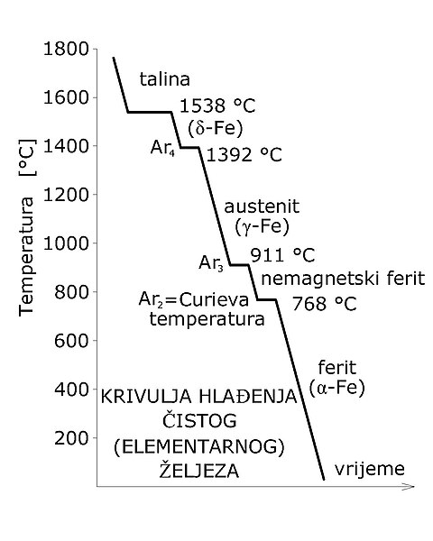 Datoteka:Krivulja hladenja zeljeza.jpg