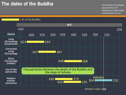 ගොනුව:Dates of Buddha.jpg