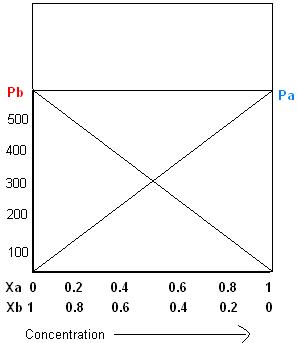 ගොනුව:Graph-for-raoults-law.jpg