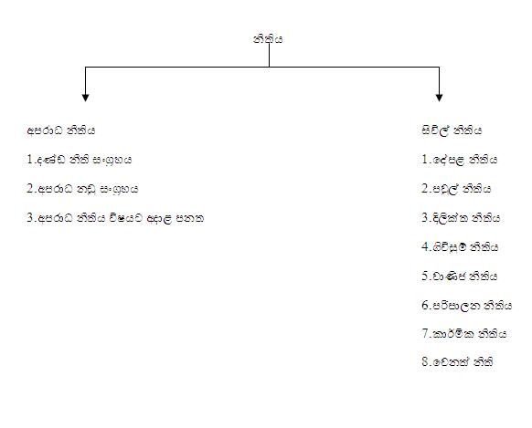 ගොනුව:ශ්‍රී ලංකාවේ නීතිය.JPG