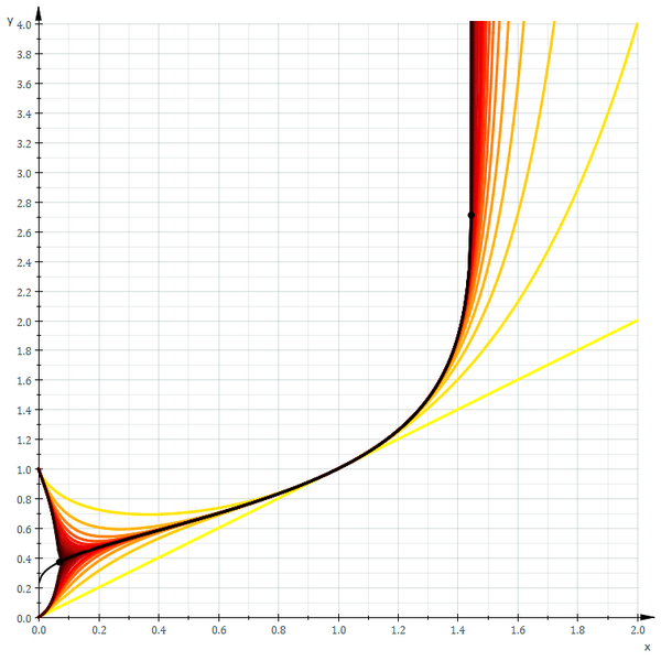 ගොනුව:TetrationConvergence2D.png