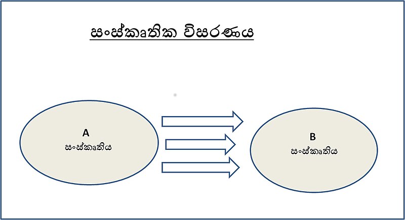 ගොනුව:සංස්කෘතික විසරණය.jpg