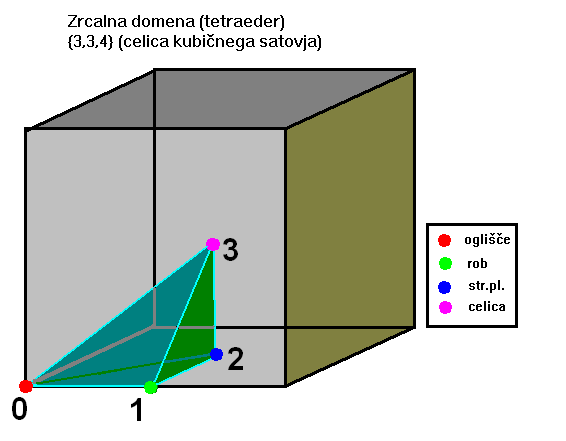 Slika:Polychoron tetrahedral domain sl.png