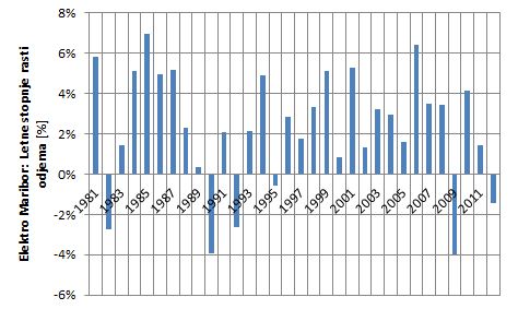 Slika:2013 01 16 Elektro Maribor - Letne stopnje rasti odjema 1981-2012 - Zajeta slika.JPG