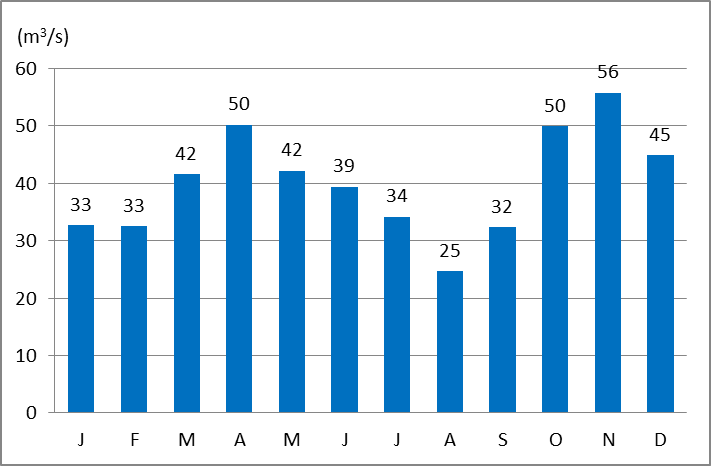 Slika:Savinja-lasko-hidrogram.png