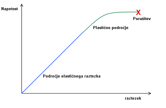 Slika:Napetost deformacija.png