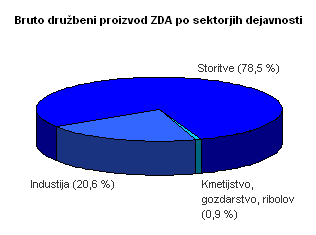 Slika:BDP ZDA po sektorjih dejavnosti.png