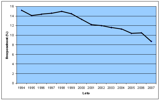 Slika:Brezposelnost graf.jpg