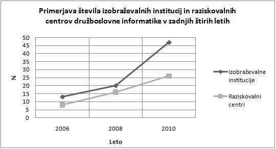 Slika:Grafični prikaz števila DI institucij.tif