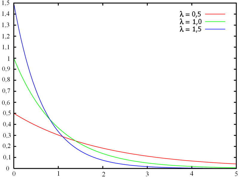 Slika:Exponential distribution pdf sl.png