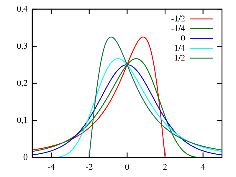 Slika:Shiftedloglogisticpdf sl.svg