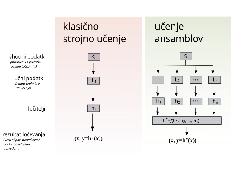 Slika:Učenje ansamblov.svg