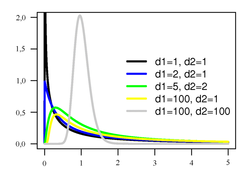 Slika:F distributionPDF sl.png