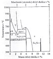 Fazni diagram Fe-N