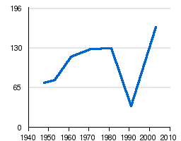 Skeda:Lëvizja e popullsisë së vendbanimi Banxhovi png.png