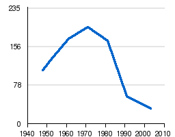 Skeda:Lëvizja e popullsisë së vendbanim Ambulla.png