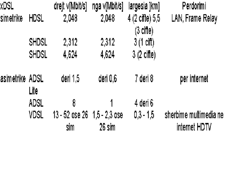 Skeda:Teknologjite DSL.PNG