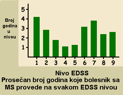 Датотека:Broj godina u EDSS nivou.GIF