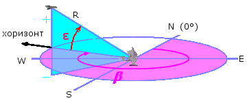 Датотека:Elevation angle9.png