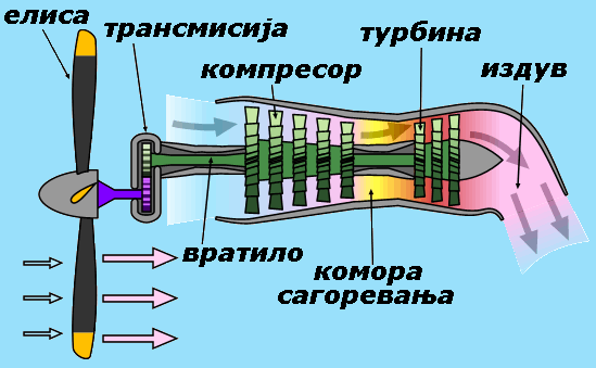 Датотека:Turbo-elisni motor.png