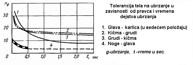 Датотека:Tolerancija na ubrzanje.gif