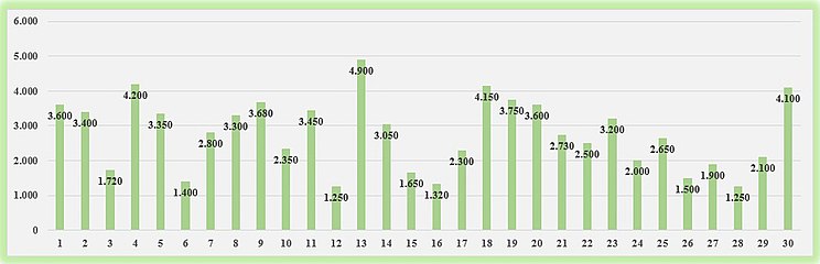 Дијаграм посеченост утакмица за сезону 1982/83