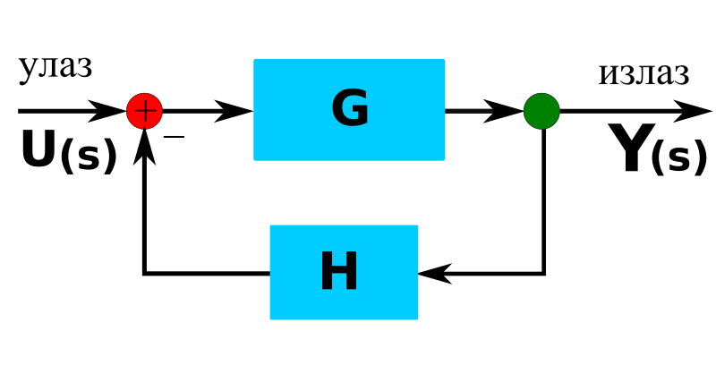 Датотека:Пренос са повратном спрегом.svg