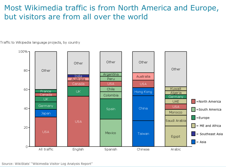 File:Wikimedia users by region by language.png