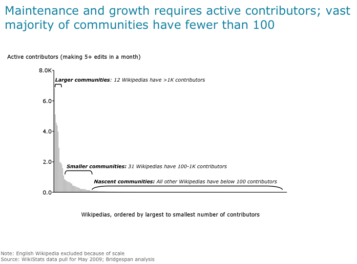 File:Active contributors by wikipedia.png