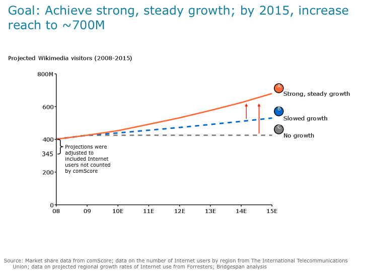 File:Wikimedia growth scenarios.png