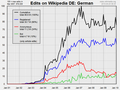 2010 edit trends on German Wikipedia.